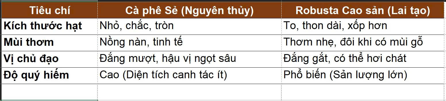So sánh cà phê Robusta Sẻ và Robusta cao sản