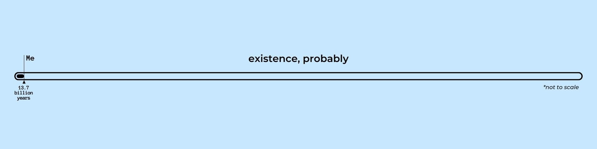 A image showing the progress bar of existence, with me at 13.7 billion years