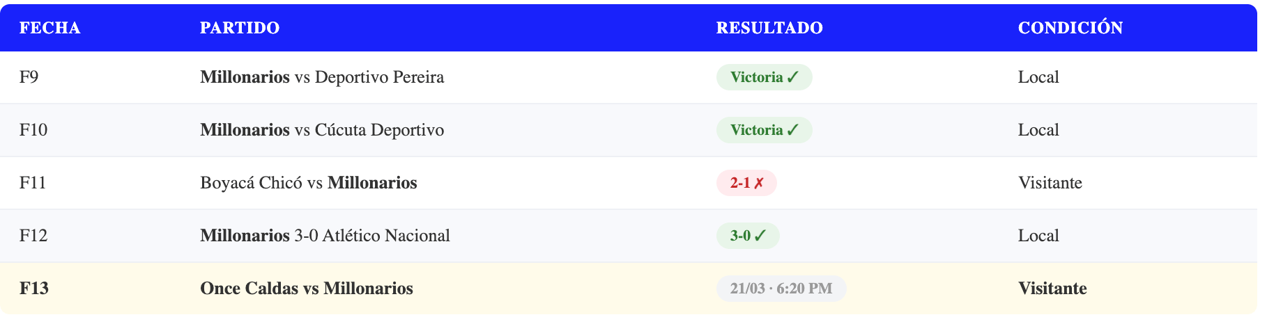 Forma reciente de Millonarios en la Liga BetPlay Apertura 2026 — últimos 5 partidos