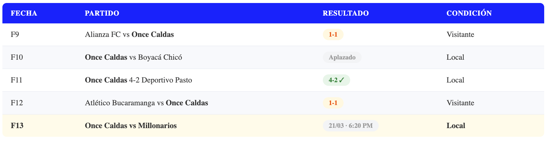 Forma reciente de Once Caldas en la Liga BetPlay Apertura 2026 — últimos 5 partidos