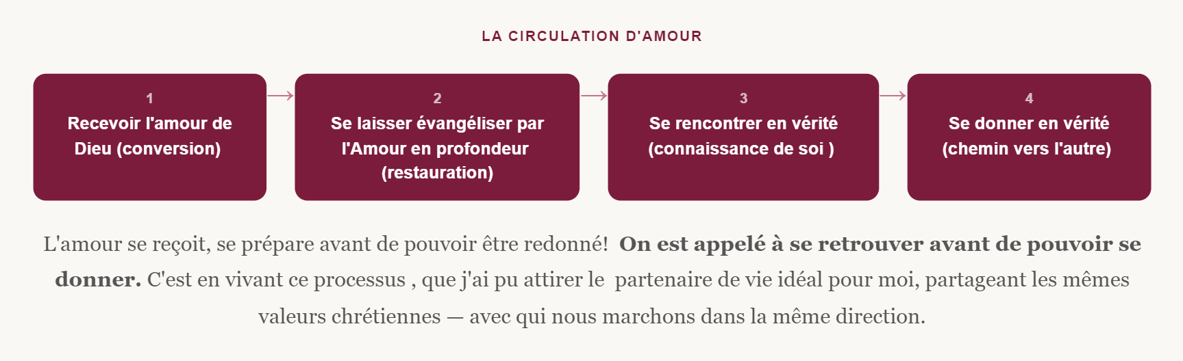 la circulation de l'amour