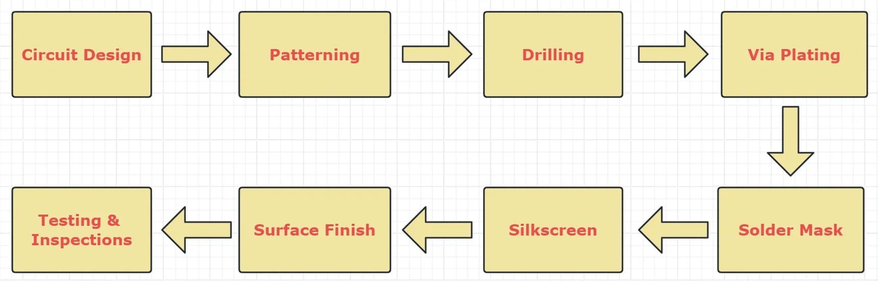 PCB fabrication process at Omini for high-quality, precise manufacturing solutions.