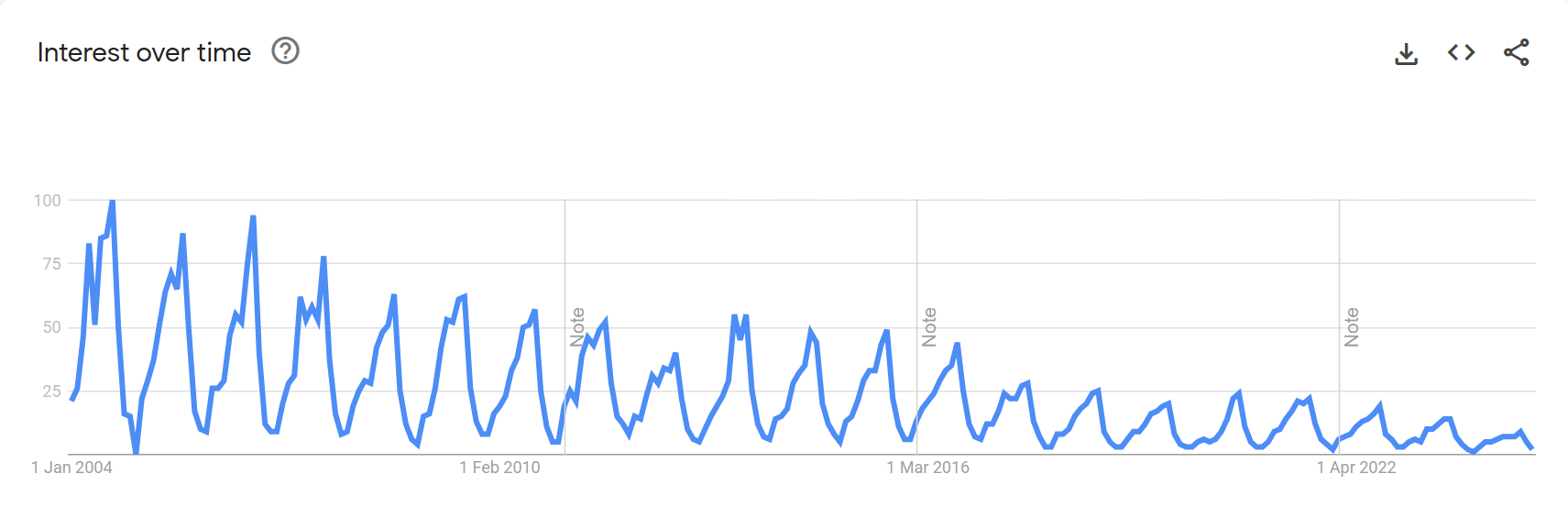 trailer tents interest from Google Trends