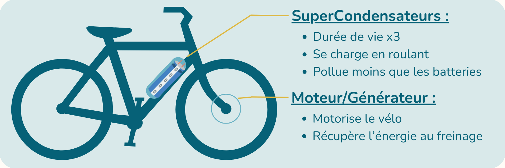 Schéma simplifié du vélo Styx : récupération d'énergie et supercondensateurs