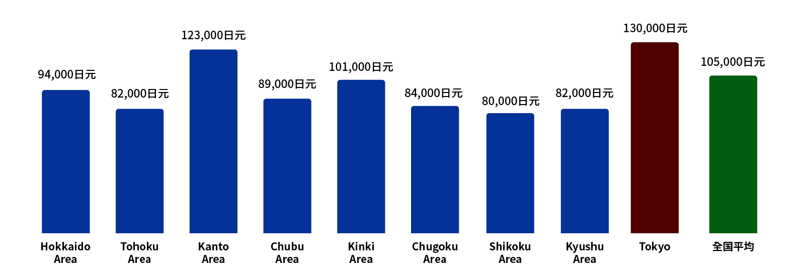 日本各地区每月平均生活费对比图：东京与全国其他城市开销参考