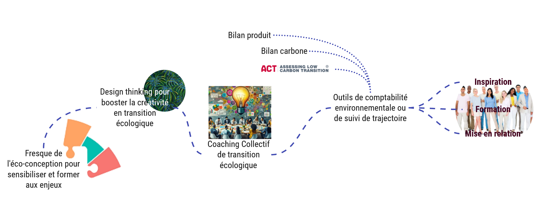 organigramme des outils de coaching du cabinet