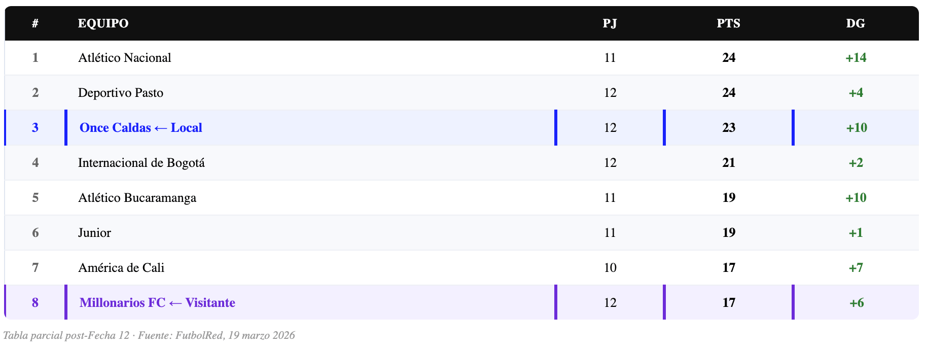 Tabla de posiciones Liga BetPlay Apertura 2026 antes de la Fecha 13 — Once Caldas tercero con 23 puntos, Millonarios 