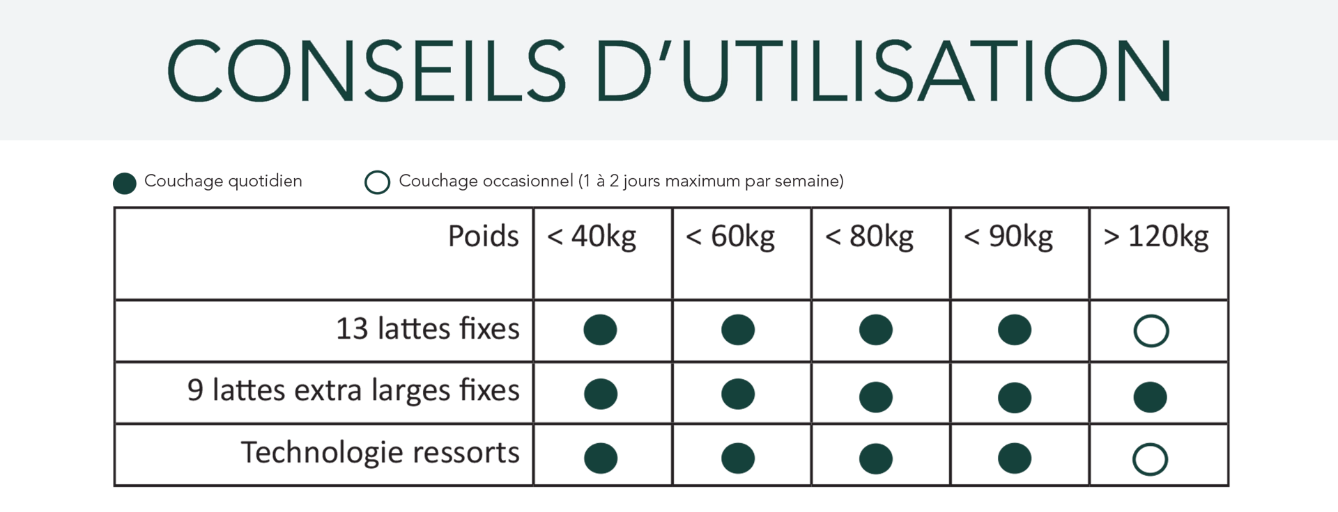 Conseils d'utilisation des sommiers