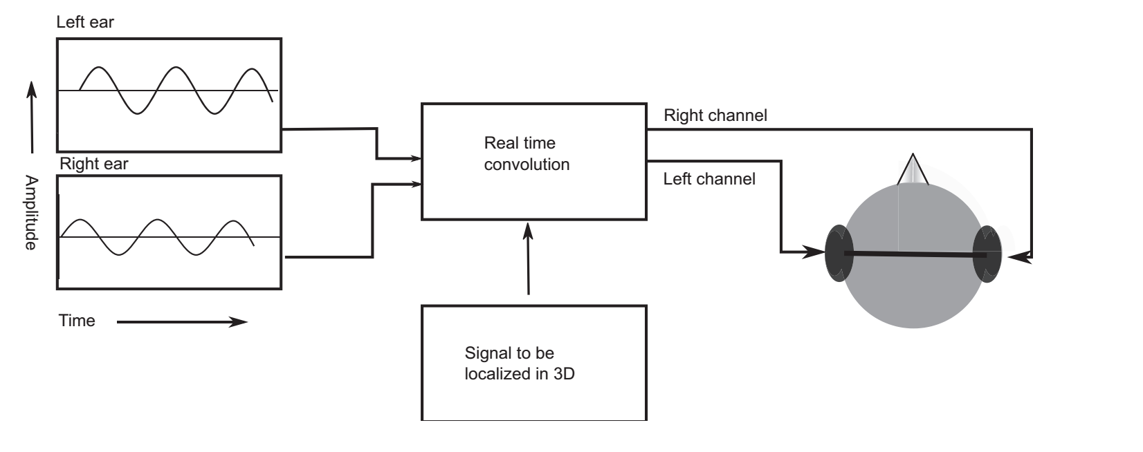 Chart explaining the binaural with soundwaves projected to both ear and sent through convolution