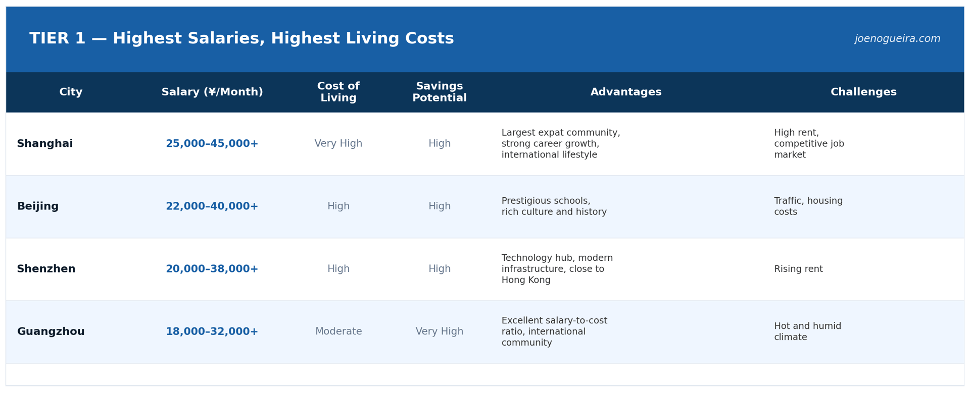 Highest Salaries, Highest Living Costs Cities in China