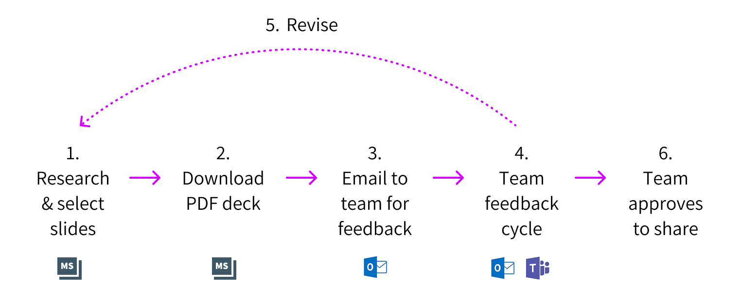User flow for creating a deck, revision cycle, and share out
