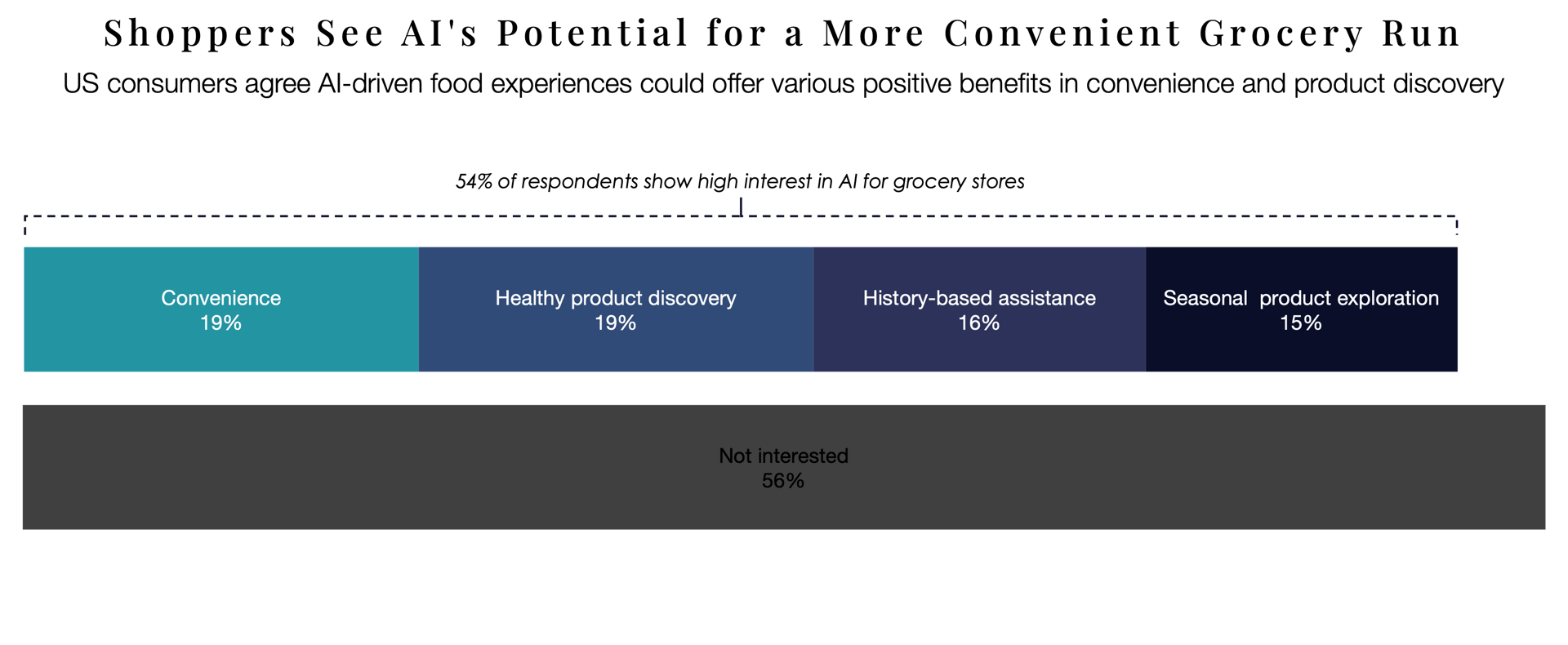 Chart on consumer attitudes toward AI in grocery retail, highlighting convenience and discovery