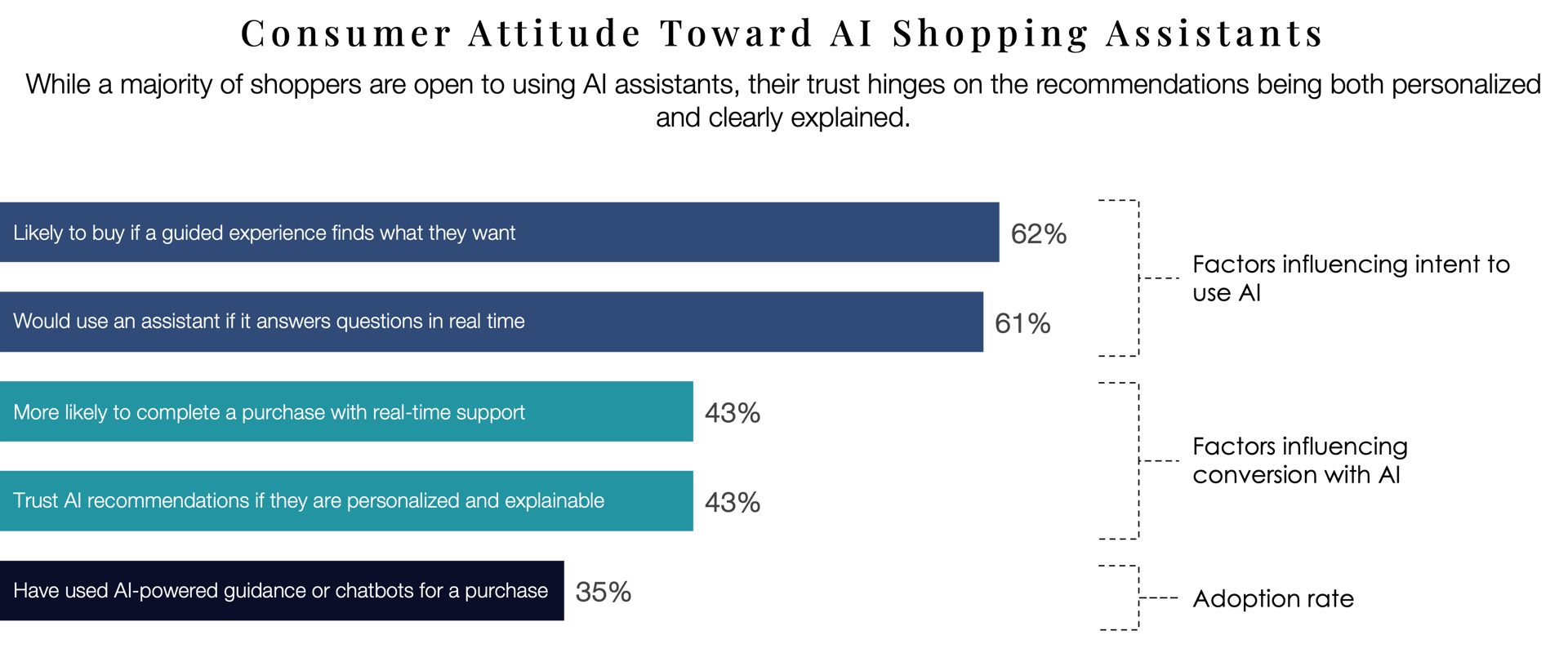 Graph on consumer attitudes toward AI shopping assistants