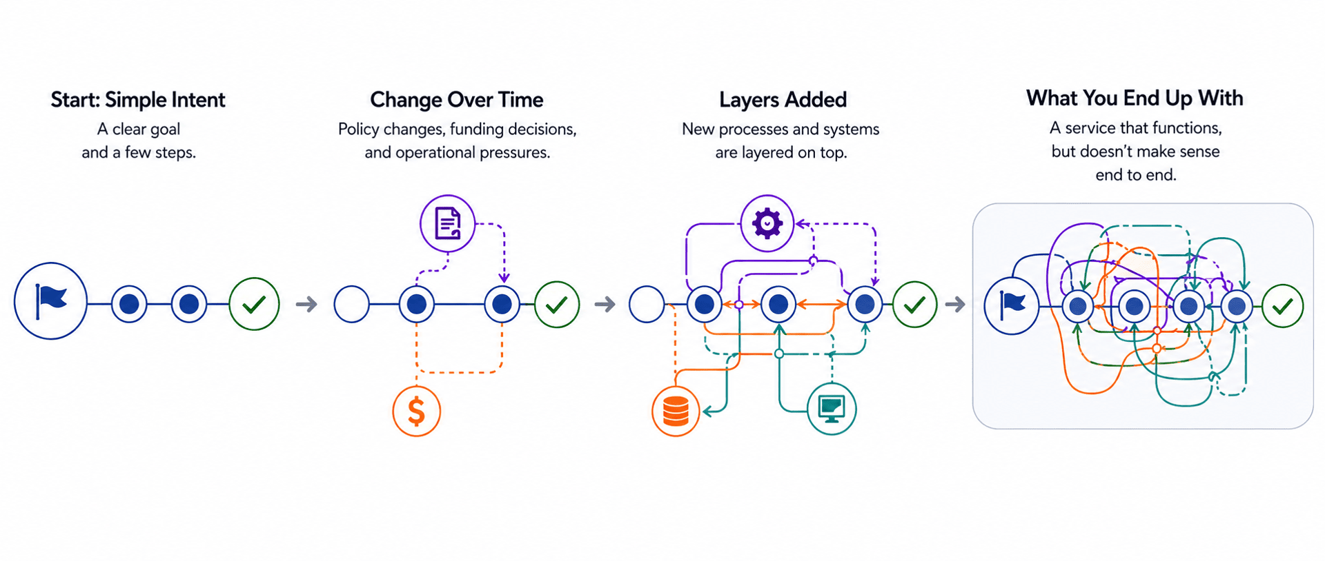 Flowchart depicting process complexity