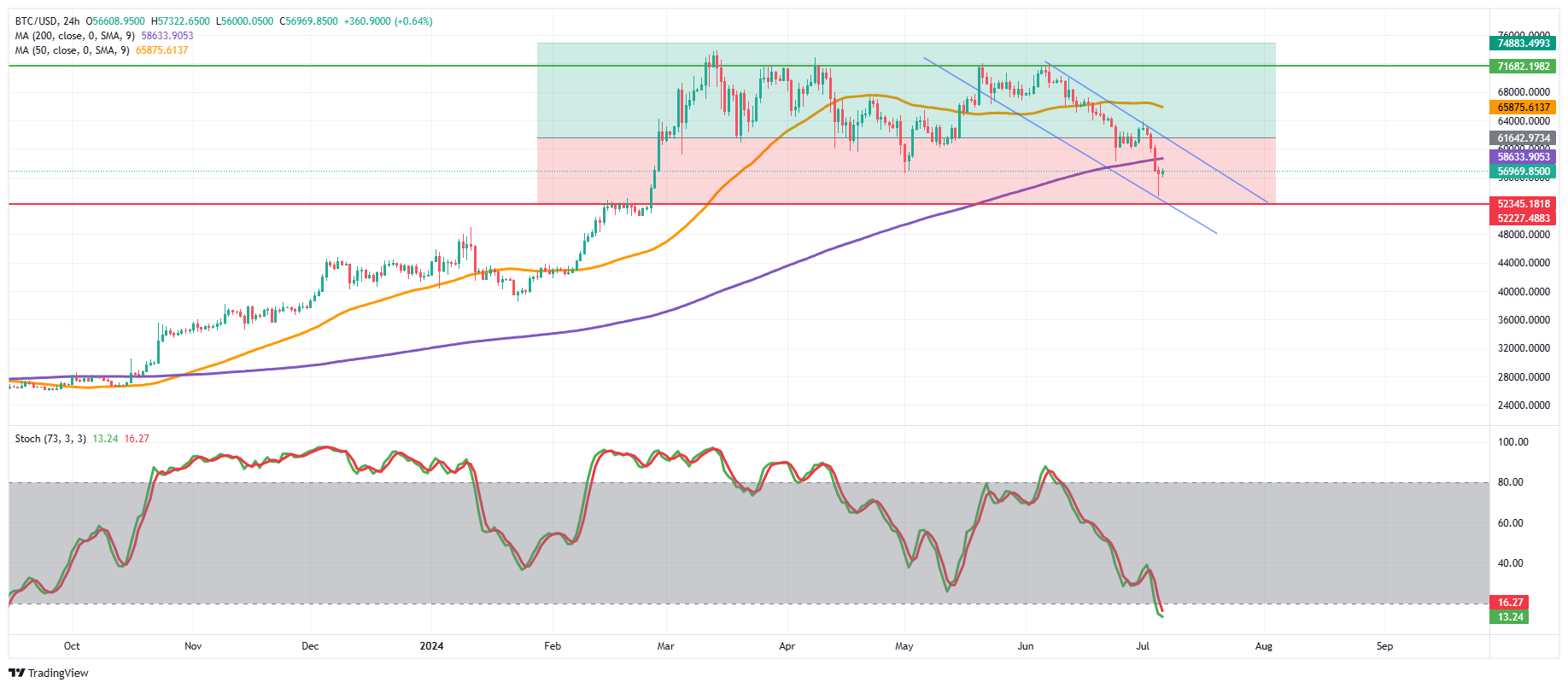 Analisis tecnico Bitcoin