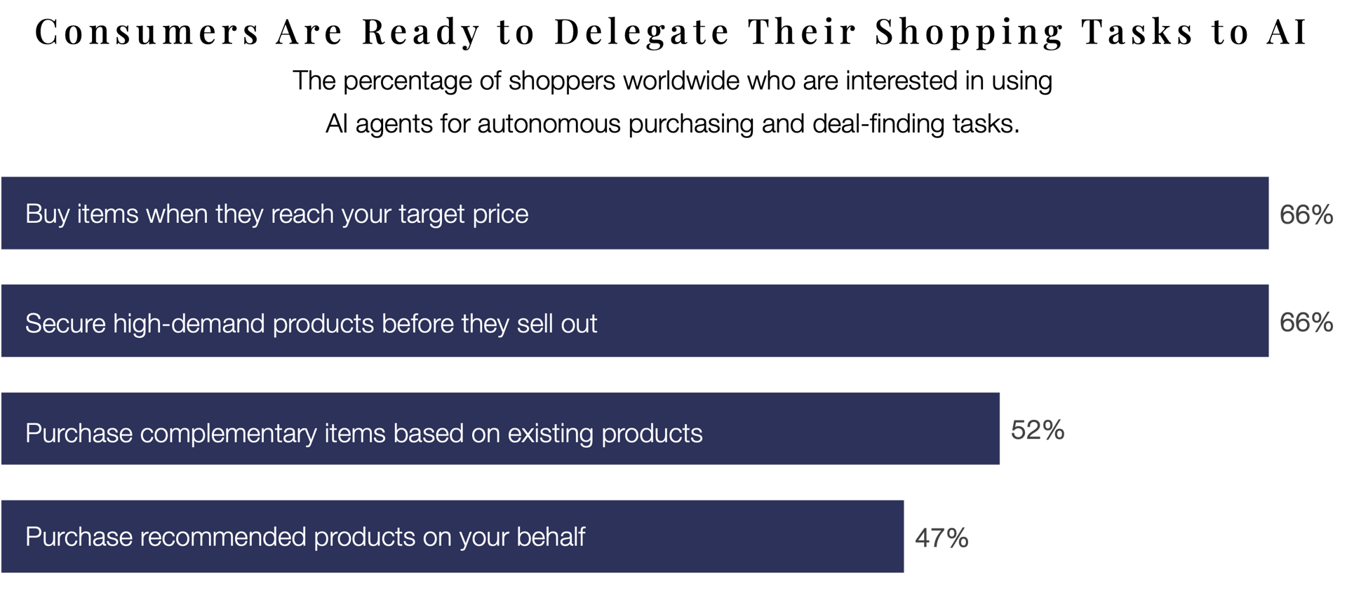 Chart showing high consumer interest in using autonomous AI agents for shopping tasks