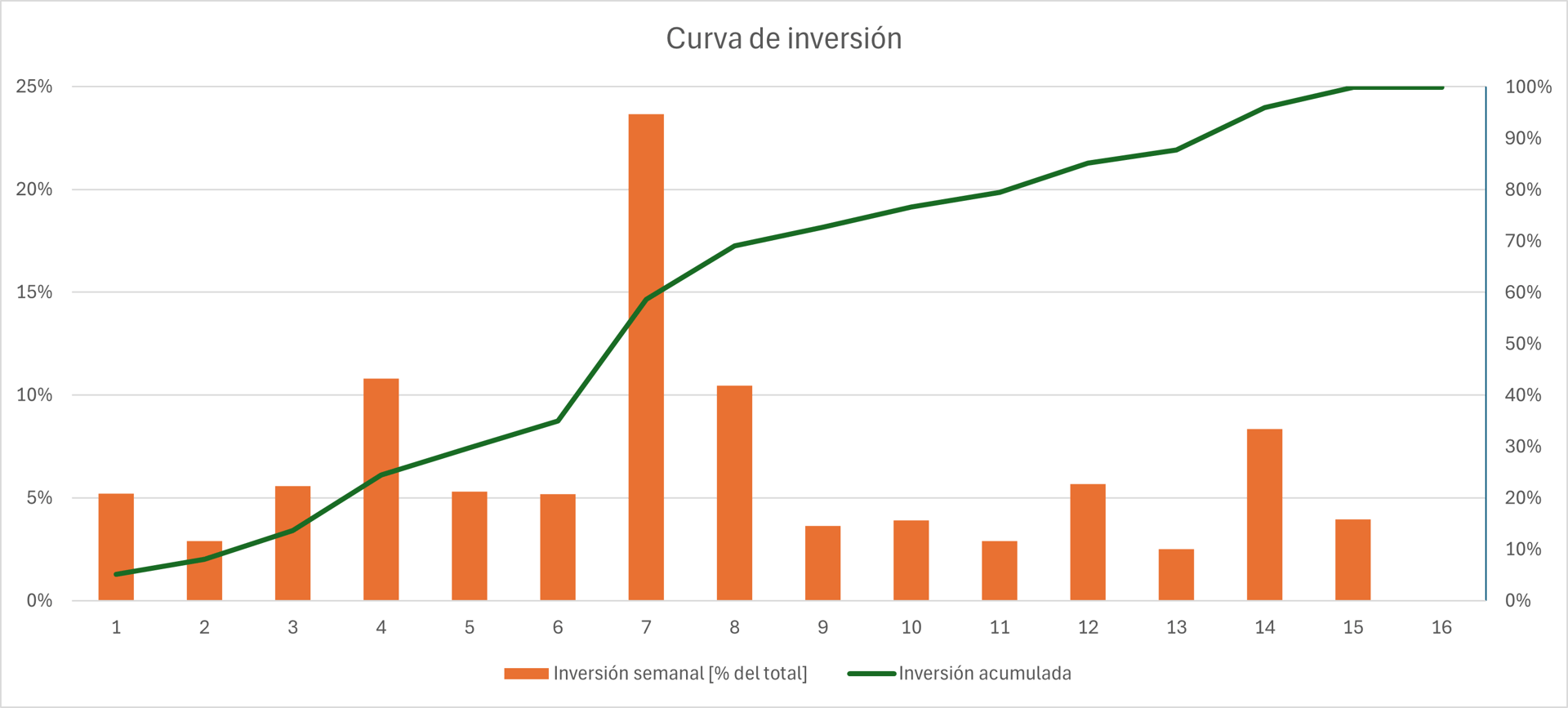 Gráfico de curva de inversión semanal estimada para la obra de remodelación integral
