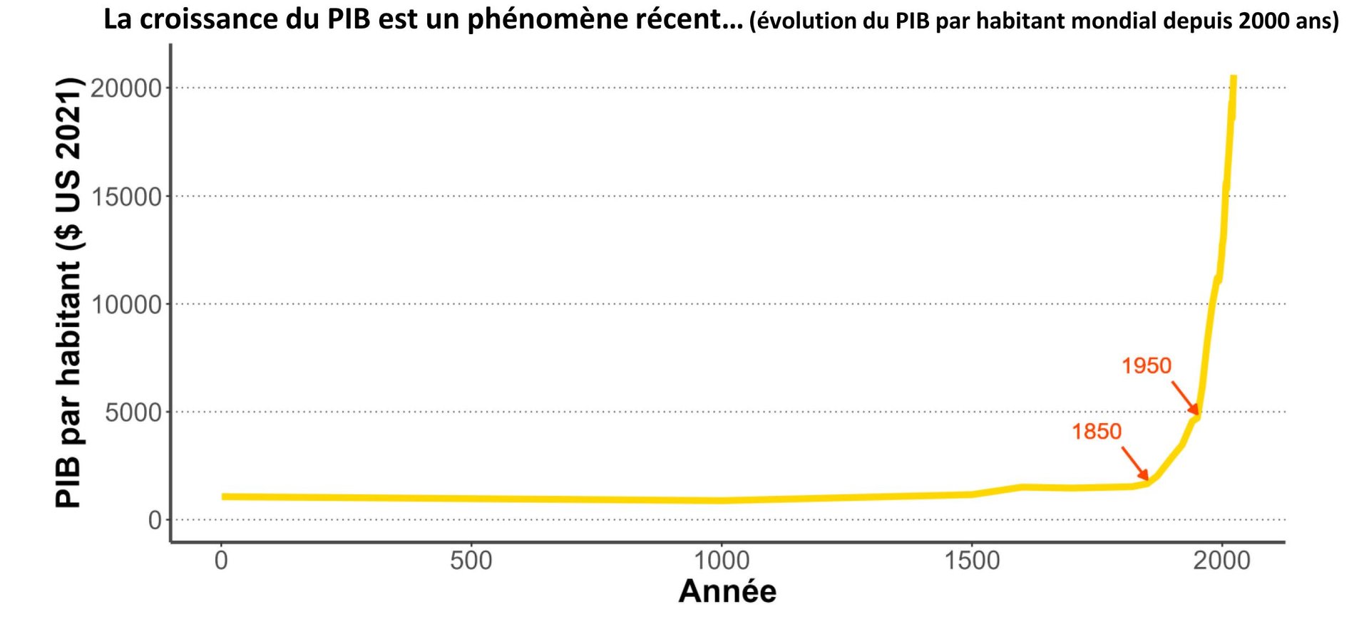 Définition de la croissance économique en image, avec l'évolution du PIB mondial depuis 2000 ans