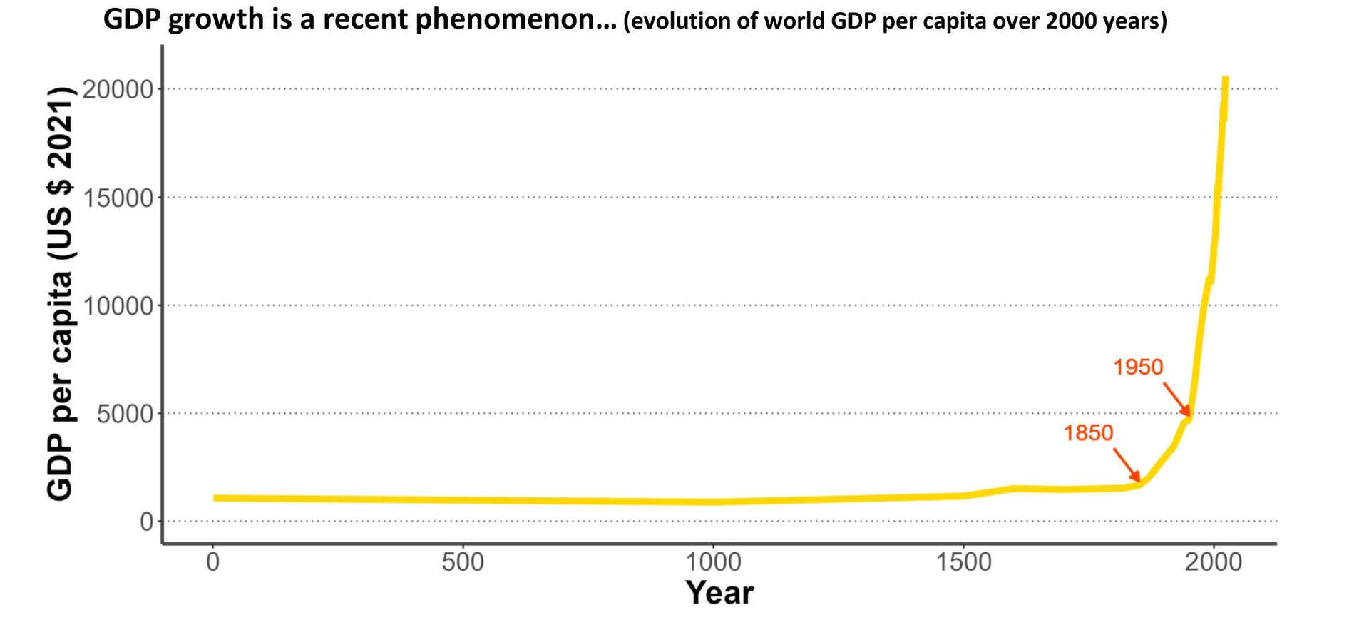 Definition of economic growth in pictures, with the evolution of world GDP over the last 2000 years