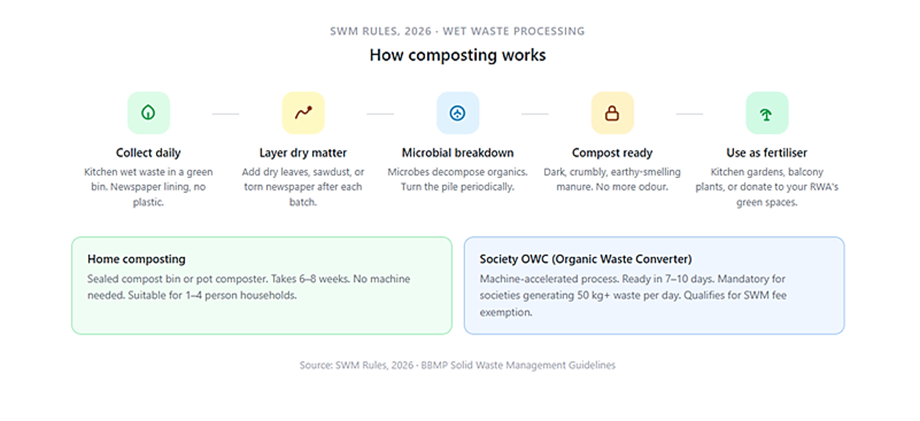 How composting works