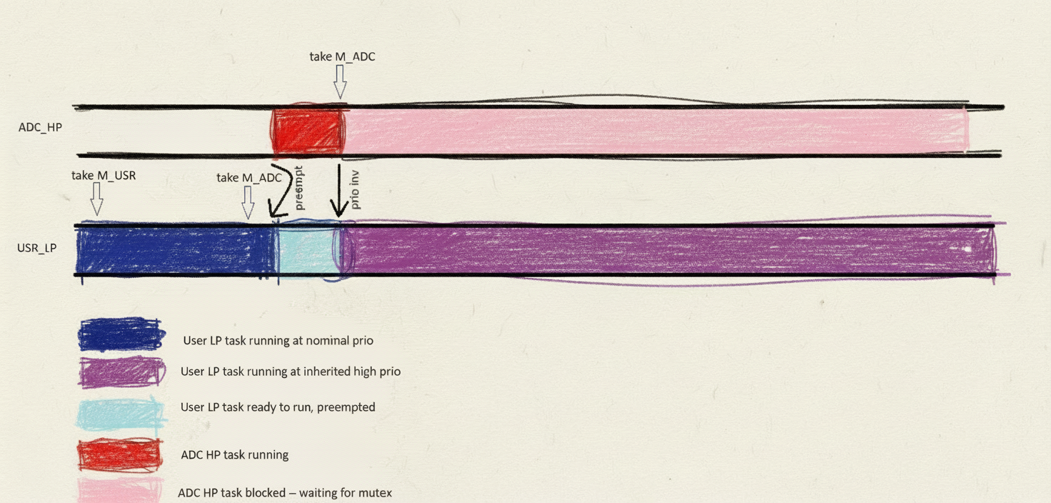 Task time diagram of RTOS priority inheritence and priority inversion problem.