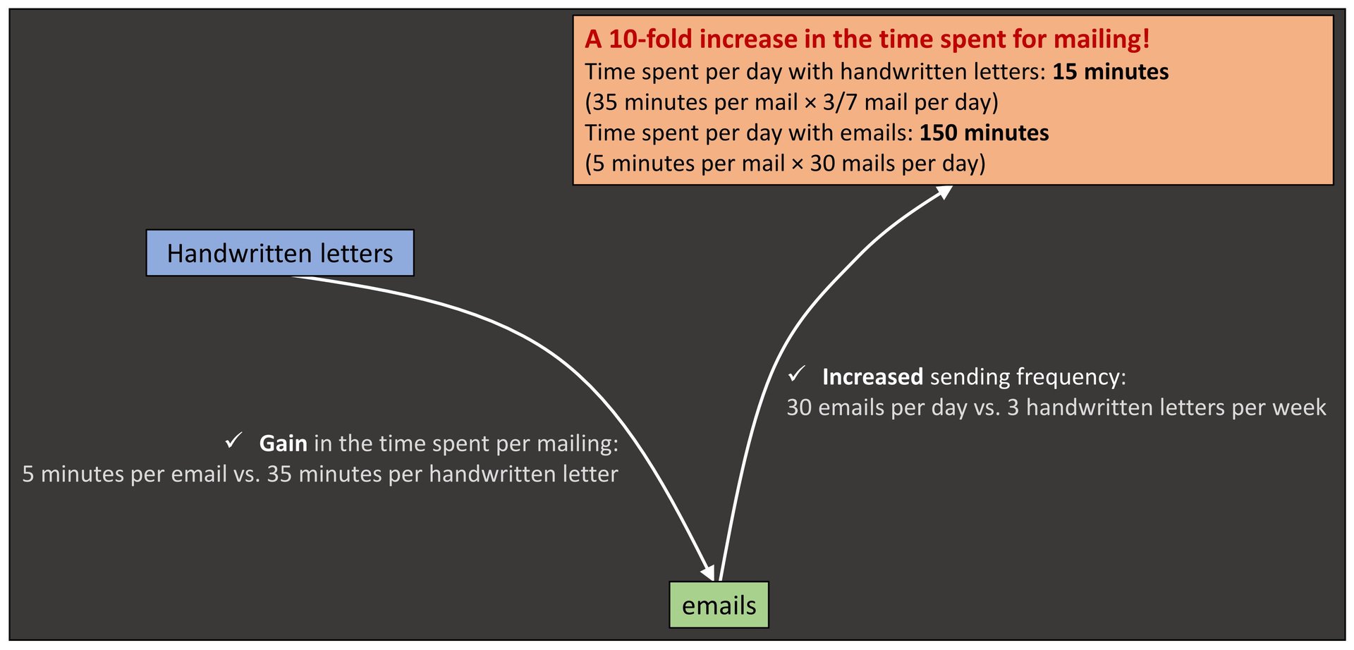 Definition of the rebound effect in pictures: example of time spent sending letters