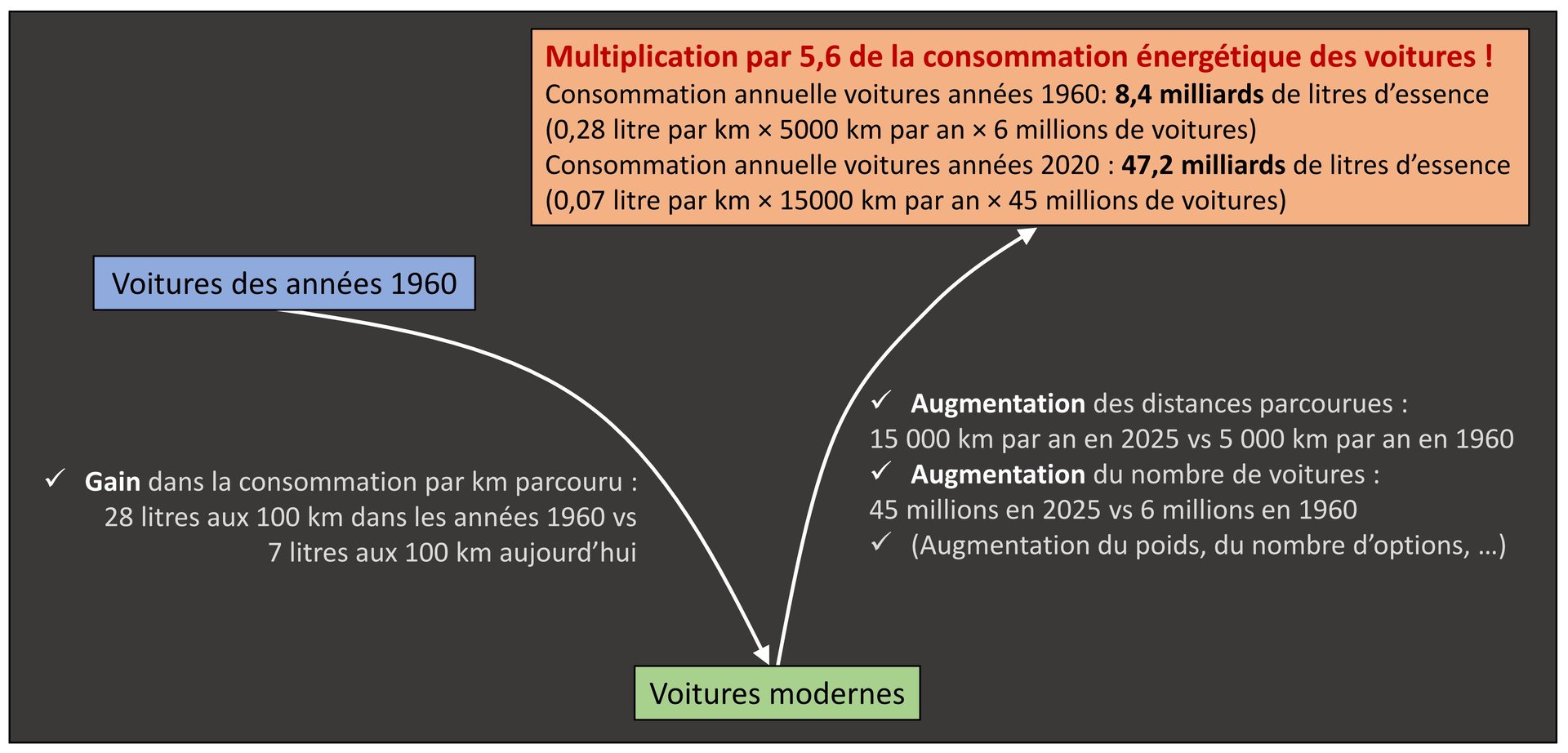 Définition de l'effet rebond en image : exemple de la consommation des voitures