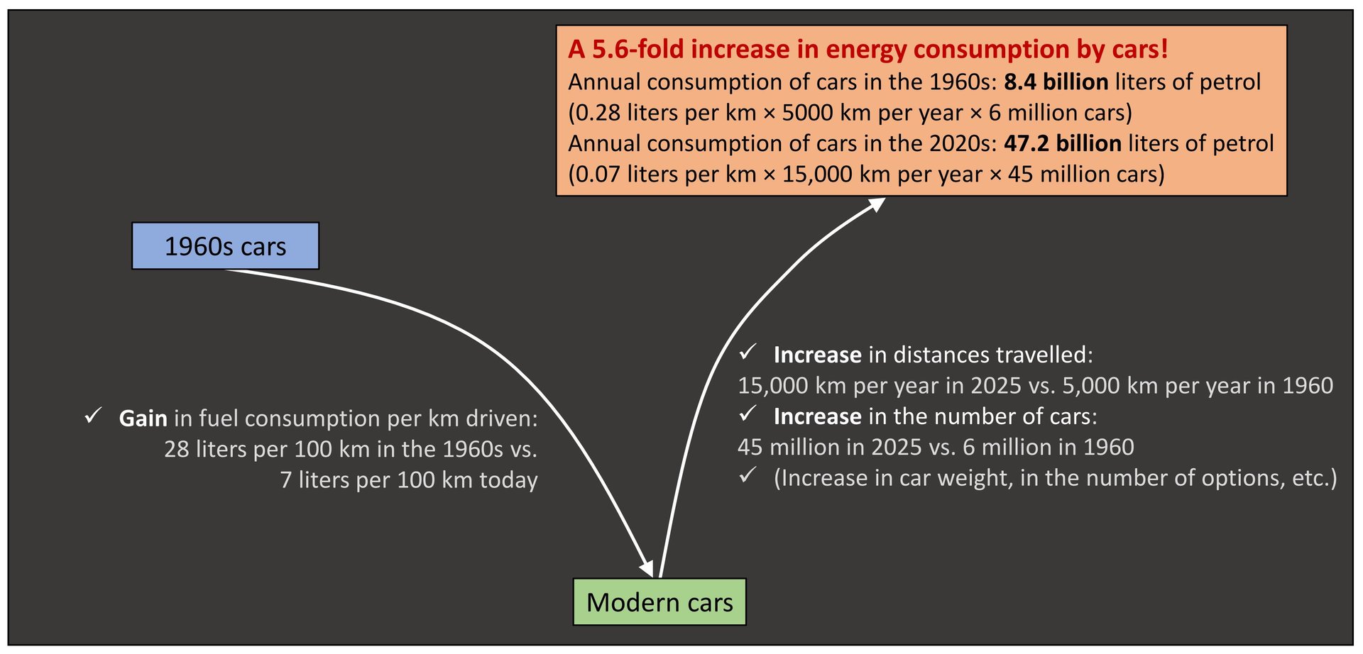 Definition of the rebound effect in pictures: example of car fuel consumption