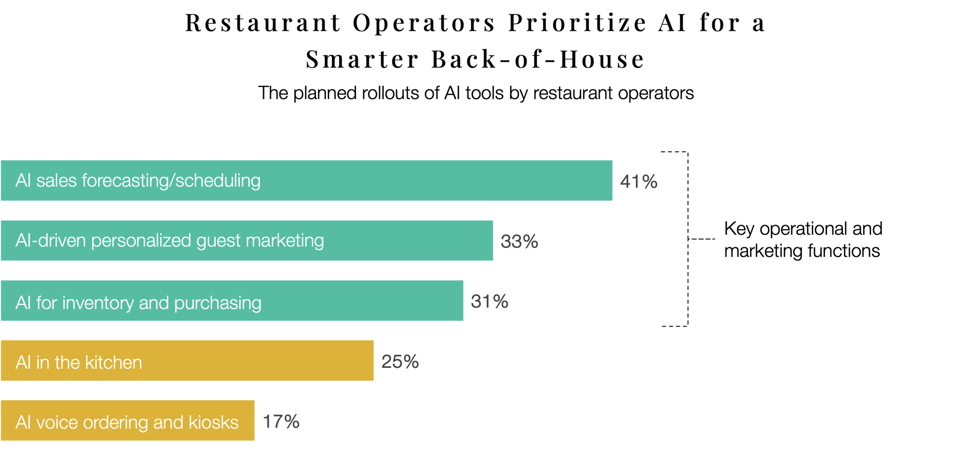 Chart showing restaurant operators' priorities for AI in retail operations