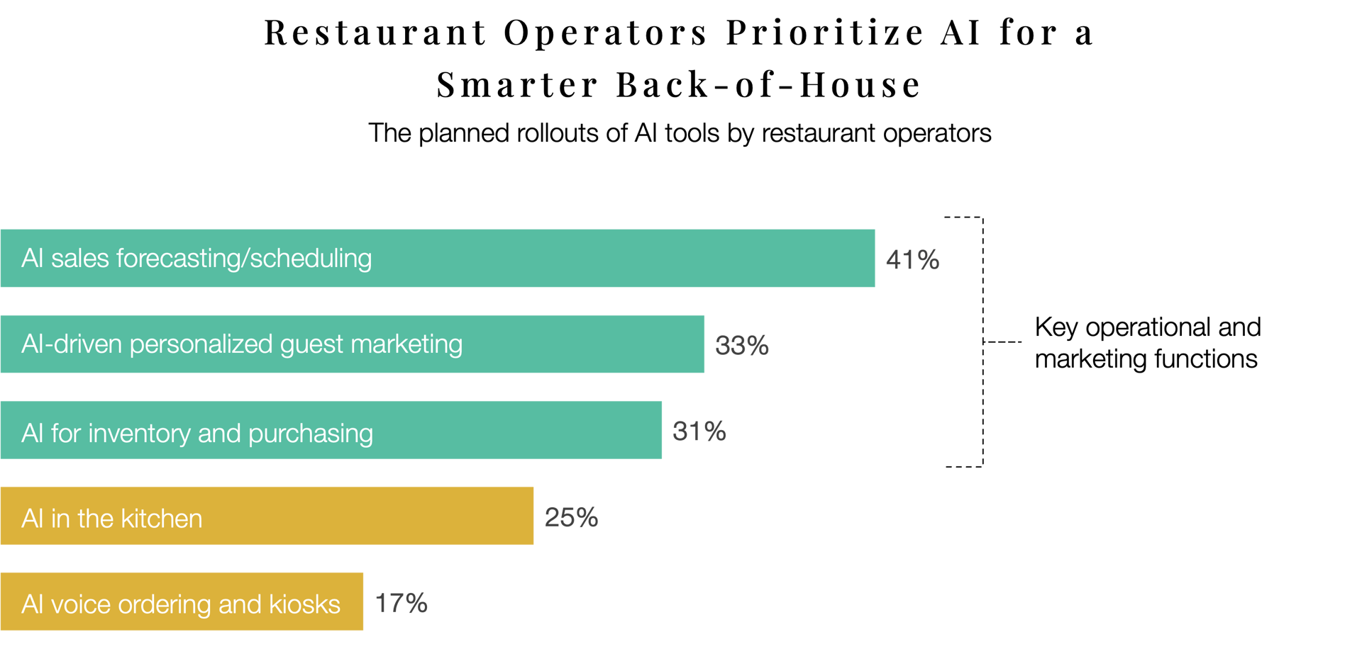 Chart of planned AI tools rollouts for restaurant operators.