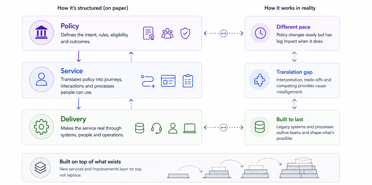 Infographic compares government services structure on paper and in reality