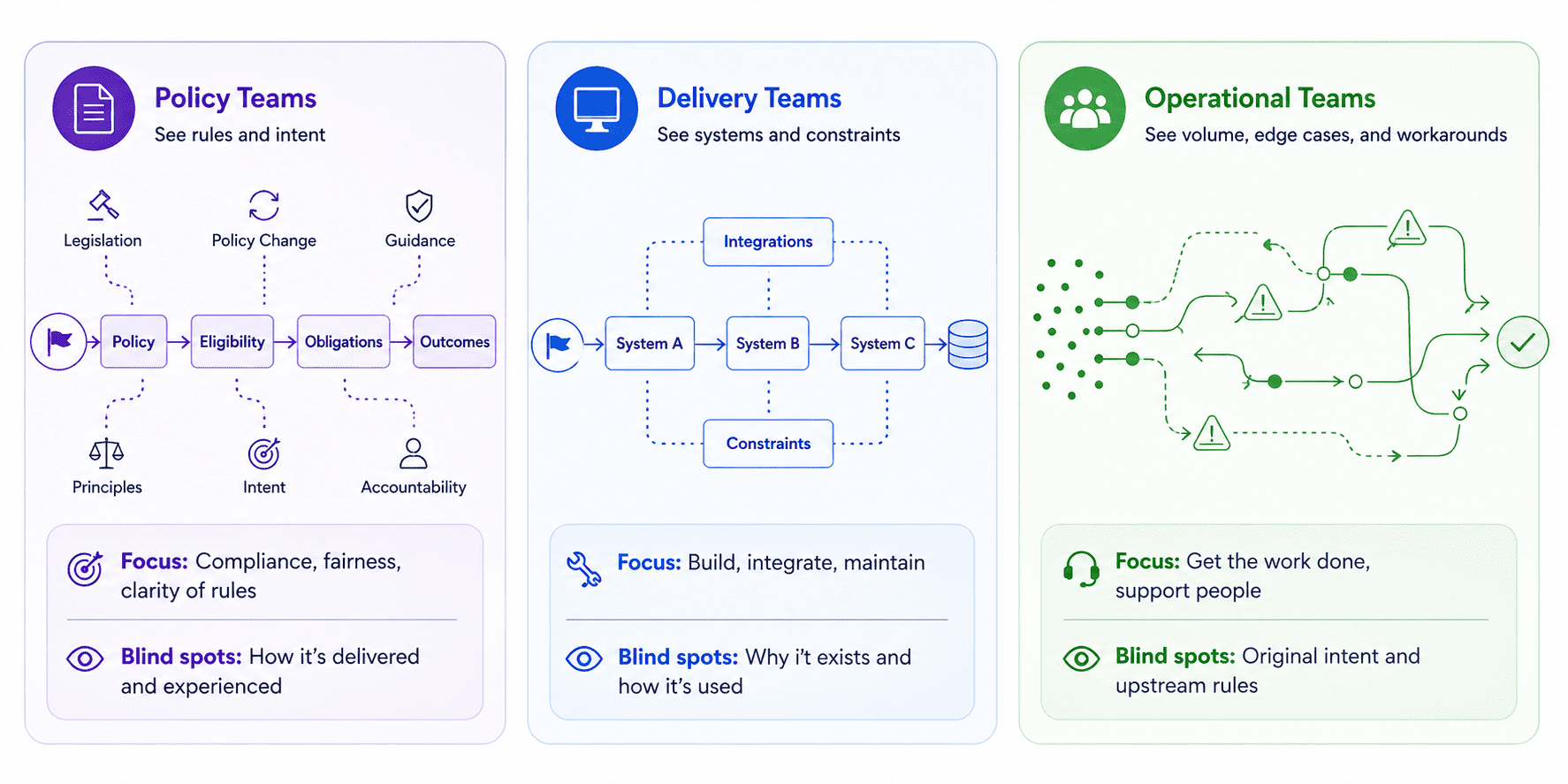 Infographic with three columns for Policy, Delivery, and Operational Teams