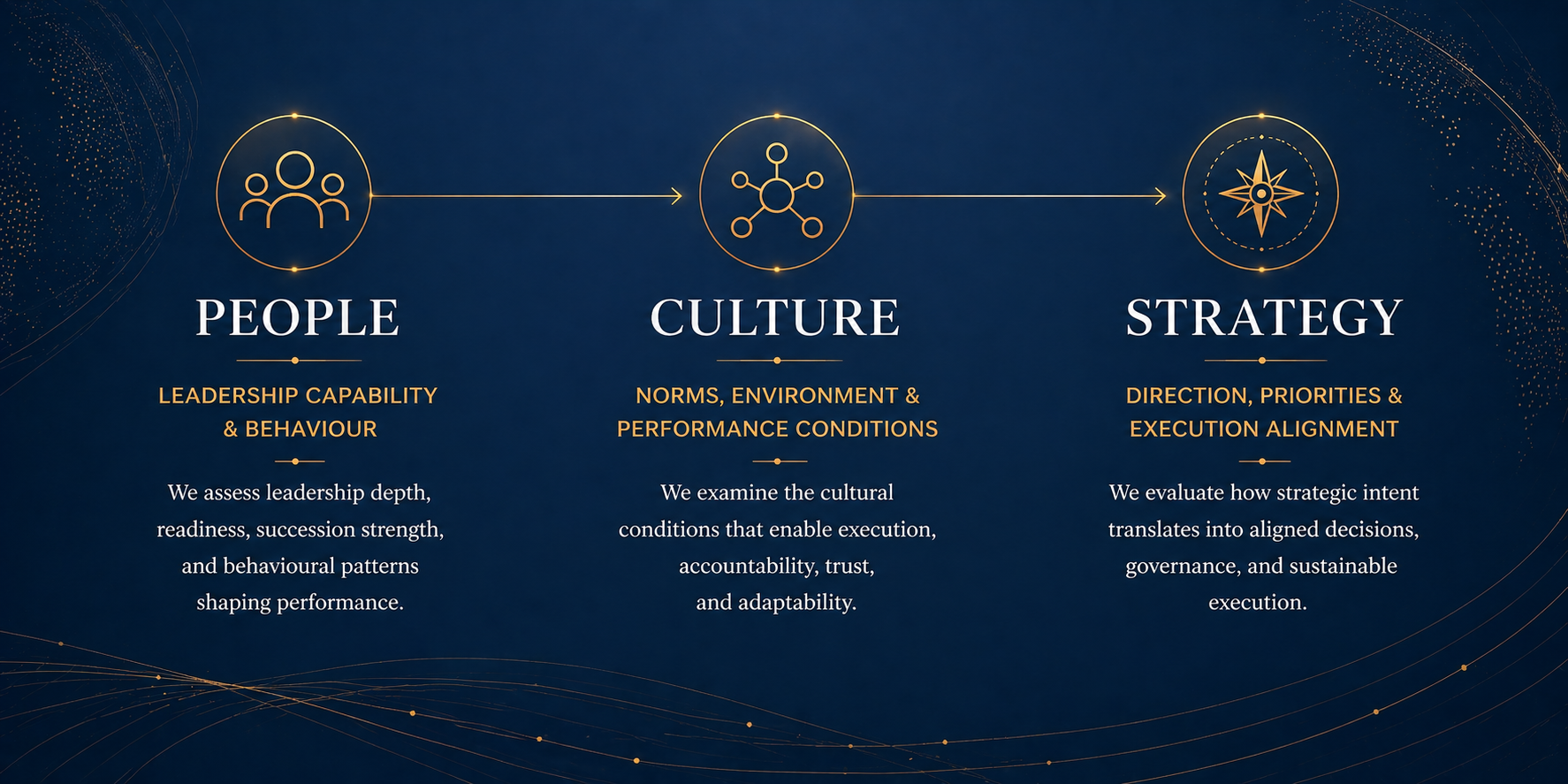 Business infographic showing the connection between People, Culture, and Strategy for organizational success.