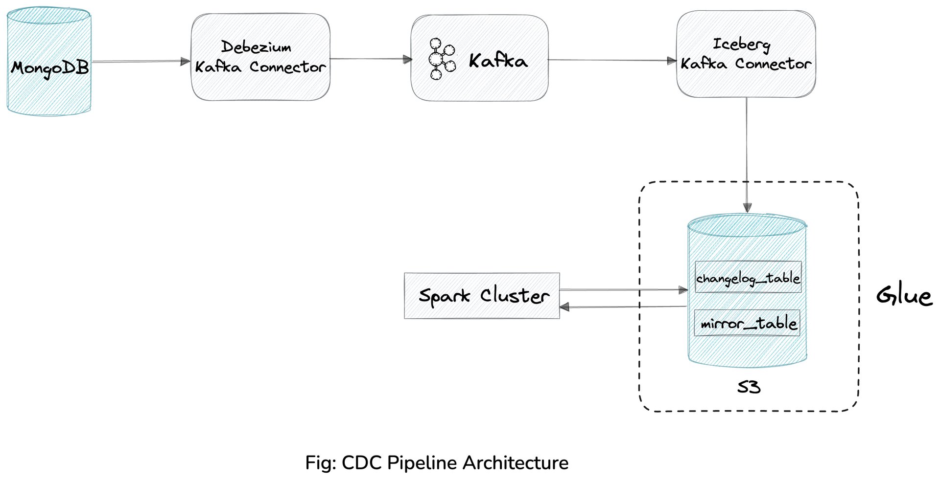 CDC Pipeline Architecture
