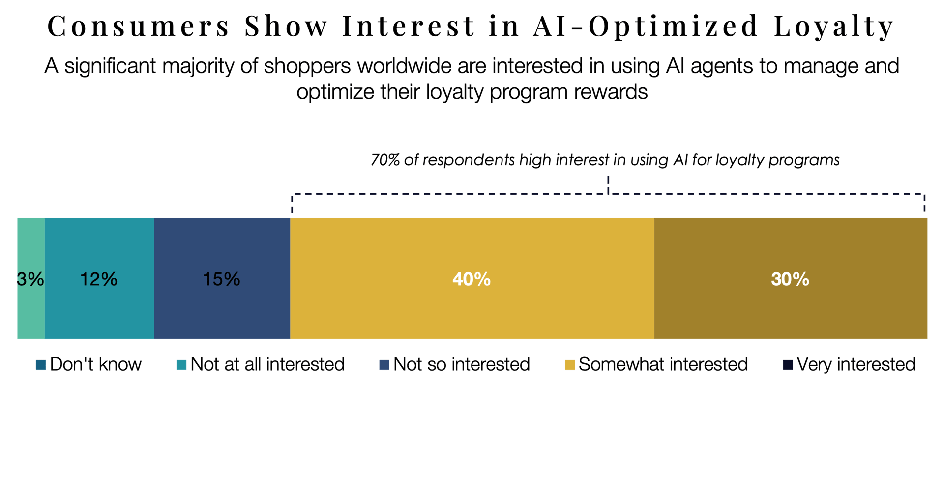 Data visualization showing high consumer interest in using AI in loyalty progra