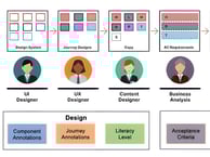 Snapshot of embedding accessibility into the delivery process
