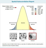 A bell curve of analyzed data showing significant levels, critical values and Moran's Index results.