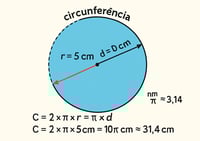 perímetro circunferência