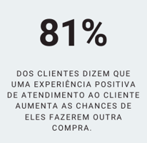 81% dos clientes dizem uma experiência boa de atendimento aumenta as chances de comprar novamente