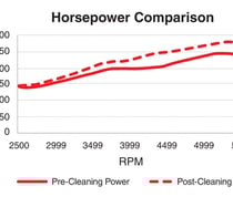 AMSOIL PI Performance Improver Graph