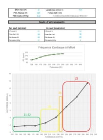 rapport, Vo2 Max, cardio, test cardiaque