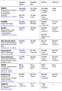 A data table, AI benchmarks Gemini Vs GPT4, 2024