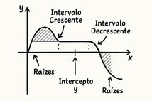 intervalos crescentes e decrescentes
