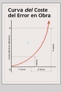curva del coste del error en obra