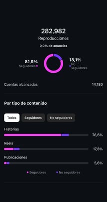 ráfico de reproducciones con 282,982 vistas, mostrando la efectividad del contenido en hi