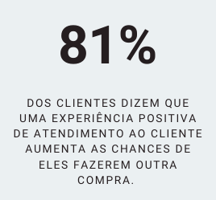 81% dos clientes dizem uma experiência boa de atendimento aumenta as chances de comprar novamente