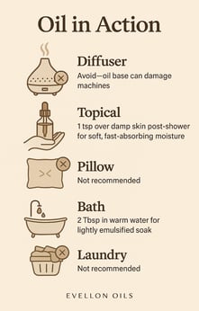 Oil in Action guide showing diffuser caution, topical, bath, pillow, and laundry usage details