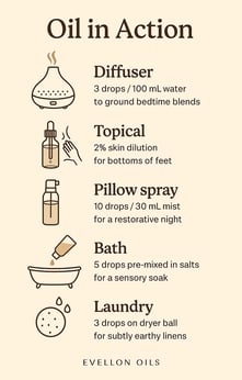 Infographic showing diffuser, topical, pillow spray, bath and laundry oil usage instructions