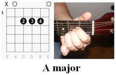 A major chord: Finger placemant
