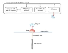 Side view diagram of AXBT once deployed on ocean surface. Journal of Atmospheric and Oceanic Technology